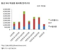 SKT, 통신 3사 중 장기물 규모 최대…안정적 사업·등급 덕분