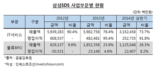 삼성電만 믿는 SDS…전자 수익성 악화에 실적 압박 가능성