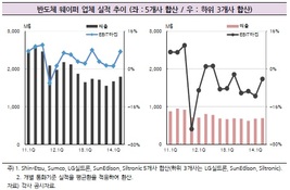 LG실트론 등 반도체 웨이퍼업계 생존게임 예고