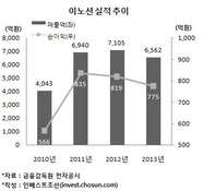 이노션 상장 규모 1.5兆 추정…3000억 공모할 듯