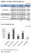 현대重 조선계열사, 한달새 CP만 9000억 발행