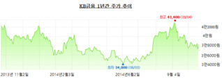 불확실성 해소 국면 KB금융, 주가 오름세 이어질까