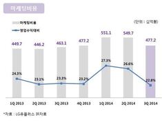 LG유플러스, 3분기 수익성 개선…마케팅 비용 절감