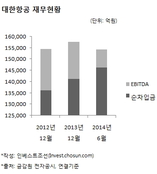 대한항공, LA호텔사업 투자금 70%를 빚으로…시장우려 커져