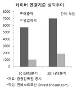 네이버, 라인 성장세 이어져…3분기 영업익 전년比 88% 상승