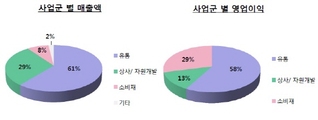 SK네트웍스, 주요사업 부진…신성장동력 키운다