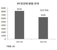 KT, 3분기 영업익 8.9% 증가…인건비 감소 효과