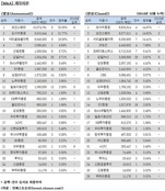 [M&A 리그테이블] 경남銀·현대로지 매각으로 기지개 켠 CS