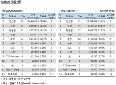 [M&A 리그테이블] 법률자문 순위(2014.10)