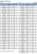 [DCM 리그테이블] KB證 주선 1위 수성…한국證 맹추격中