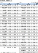 [ECM 리그테이블]연말 대어(大漁) 기다린 시장…우리證 선두 유지