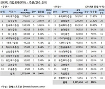 [ECM 리그테이블]기업공개(IPO) 주관·인수 순위(2014.10)