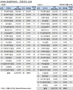 [ECM 리그테이블]유상증자 주관ㆍ인수ㆍ주선 순위(2014.10)