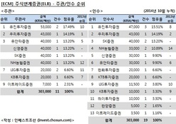 [ECM 리그테이블]주식연계증권(ELB) 주관·인수·주선 순위 (2014.10)