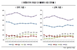 "삼성·LG디스플레이, 중국업체 점유율 확대 대비전략 필요"