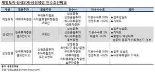 제일모직 IPO 수수료 최대 1%…SDS 슈퍼甲 논란 영향받았나