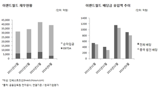 'BBB+' 이랜드월드, 중국 배당 늘려도 재무부담 여전