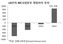 LG전자, 불씨만 몇번째…좀처럼 타오르지 않는 G3 열기