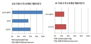 '전자의존' 삼성 '각자도생' LG…부품사 '명암' 갈려