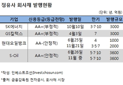 몸살 앓는 정유사들, 등급하향 위기에 막바지 자금조달