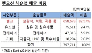 썰렁한 팬오션 인수전, 전략물자 운송도 걱정해야 할 판