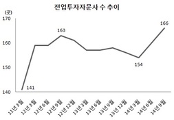 증시 약세 속 자문사 수 증가, '증권사 명예퇴직' 효과
