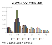 "중소형 증권사, IB 부문 확대로 돌파구 찾아야…"