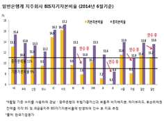 "은행보다 은행계 지주사 코코본드 발행수요 크다"