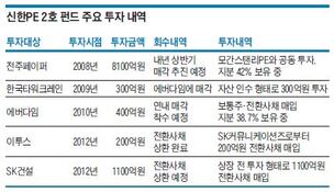 신한PE, 부흥의 열쇠는 '에버다임·전주페이퍼'