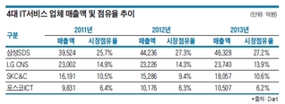 '신사업 사활' IT서비스 빅4, 자본시장도 주목