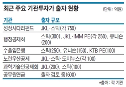 앵커출자자 없는 PEF시장, 기존 펀드에만 돈 몰린다