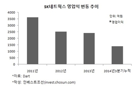 SK네트웍스, 新성장동력 사업 '기대반 우려반'