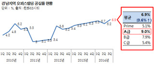 국민연금 투자한 강남지역 빌딩도 텅 비었다