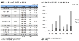 10월 BBB급 회사채 발행 급증…분리과세 하이일드펀드 효과