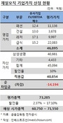 LF·휠라·대우建·英 멀린그룹…19개社 참고한 제일모직 공모가