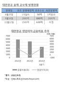 대한항공 공모債 또 미매각…"여전히 재무 불안해"