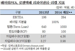 베어링PEA, 1050억원 로젠택배 인수금융 리파이낸싱