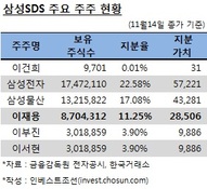 이재용, 삼성SDS 상장으로 3조 확보…승계자금 '여유'