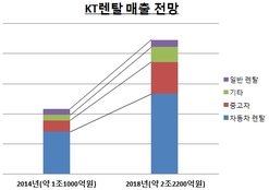 매각 앞둔 KT렌탈 매출 4년 만에 2배 성장 전망…인수후보들 ‘글쎄'