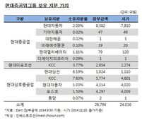 현대중공업그룹, 추가 지분 매각 나설까