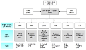 산은ㆍ기은, 선진 벤처생태계 조성 목적 ‘글로벌파트너쉽펀드’ 결성