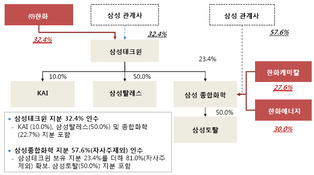 삼성 '테크윈·탈레스·종합화학·토탈', 한화에 판다