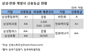 삼성테크윈·삼성토탈·KAI 채권투자자, 삼성-한화 빅딜에 '패닉'