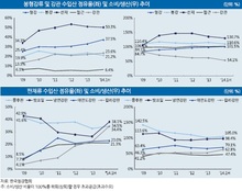 수입산 철강 증가…포스코강판·동부제철·동국제강 대응력 취약