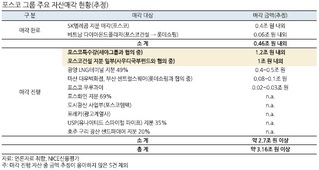 "포스코, 해외법인 적자 면밀한 모니터링 필요"