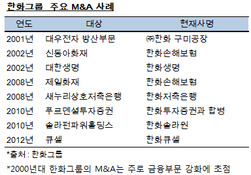 '2조원 빅딜' 한화, 제조업 M&A 갈망 풀었다