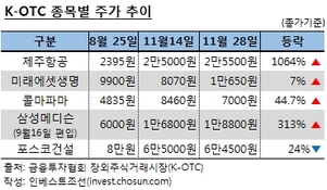 삼성SDS 상장효과, 대박 노린 투자자에 장외주식 '펄펄'