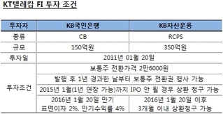 KT텔레캅, 1000억 규모 RCPS 발행 추진