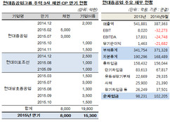 현대중공업, 자본확충 나선다