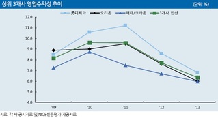 국내 제과업계, 수익성 저하 고민 깊어진다